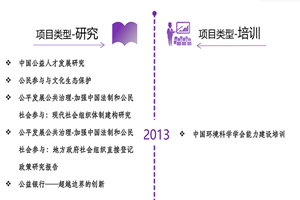 舔b操b视频非评估类项目发展历程